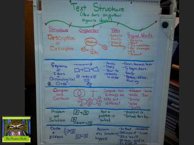 Text structure/organization anchor chart to help students understand how authors communicate relationships between ideas. 