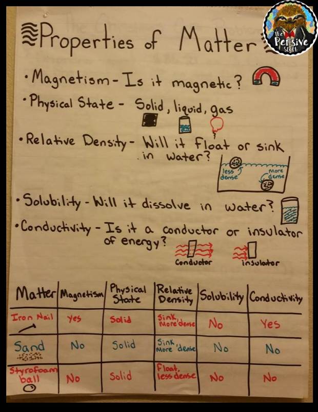 Properties of Matter Anchor Chart for Reviewing for 5th Grade STAAR Science