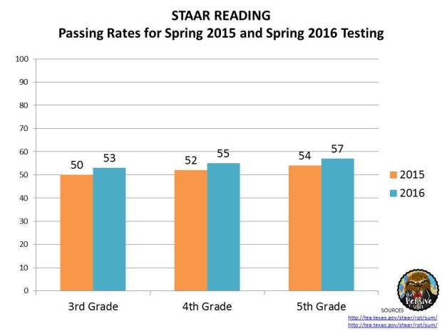 STAAR Results 2016 3rd Grade, 4th Grade, 5th Grade