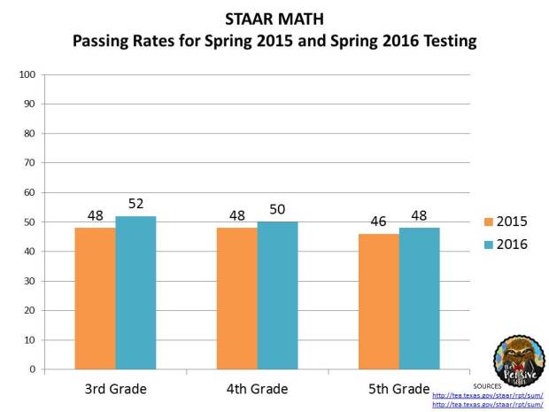 STAAR Results 2016 3rd Grade, 4th Grade, 5th Grade