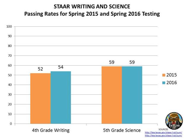 STAAR Results 2016 3rd Grade, 4th Grade, 5th Grade